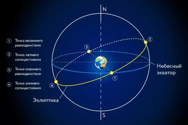 Эклиптика и Небесный Экватор
