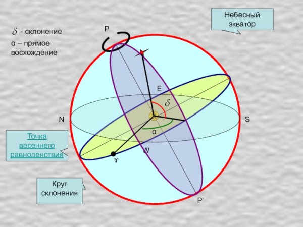 Небесный Экватор круг склонения прямое восхождение склонение