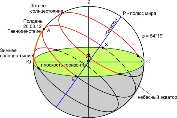 Небесная сфера Эклиптика астрономия