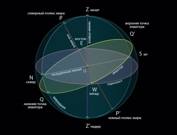 Небесная сфера ось мира и Небесный Экватор