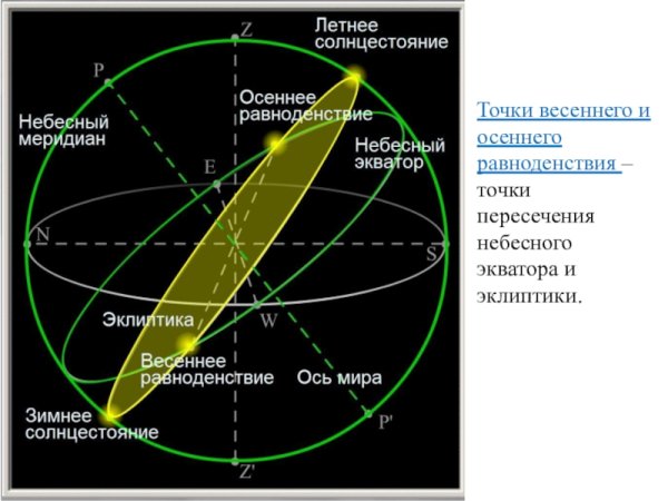 Небесная сфера Эклиптика точки весеннего и осеннего равноденствия