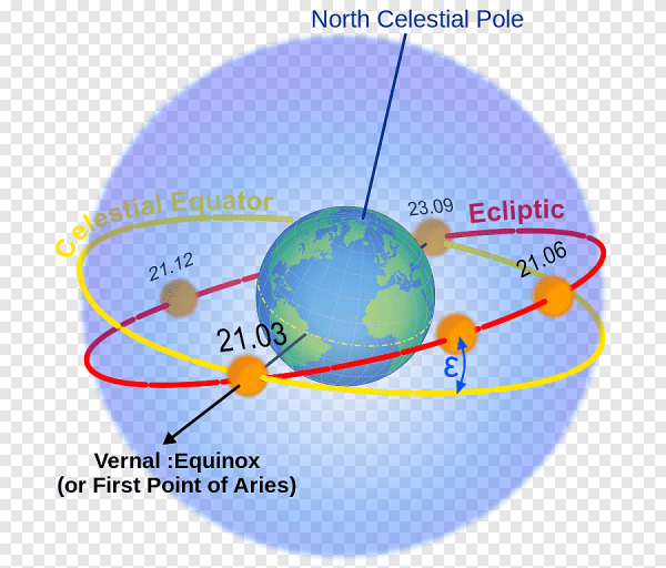 Эклиптика плоскость орбиты земли