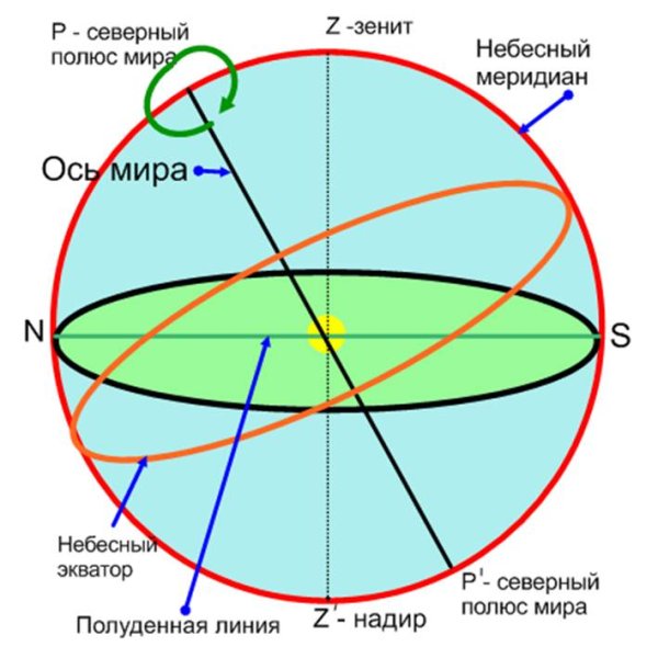 Небесная сфера Зенит Надир ось мира