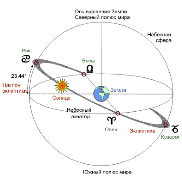 Угол наклона земной оси к плоскости эклиптики