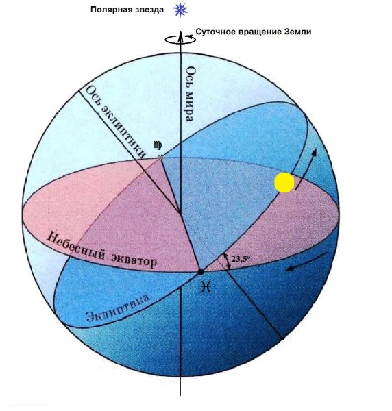 Эклиптика ось мира Небесный Экватор
