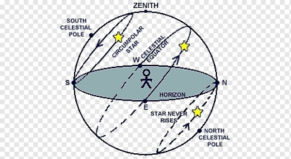 Небесная сфера Эклиптика астрономия