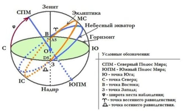 Небесная сфера основные точки и линии небесной сферы
