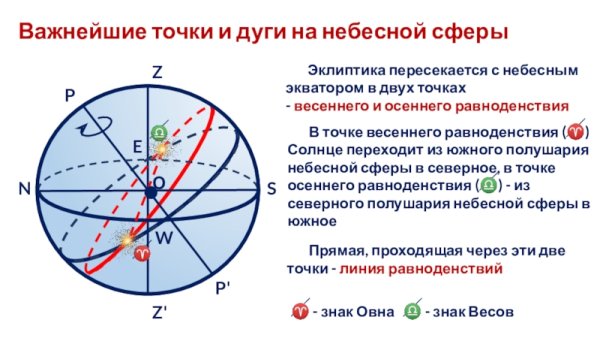 Точка весеннего равноденствия на небесной сфере