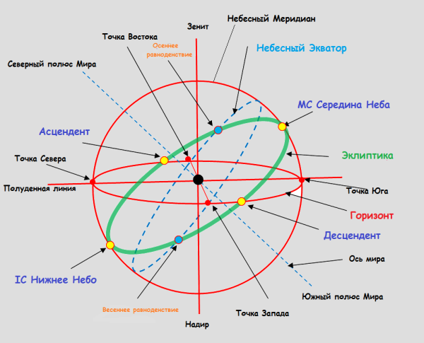 Небесный Меридиан на небесной сфере