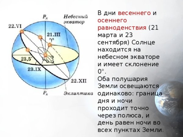 Весеннее равноденствие Эклиптика