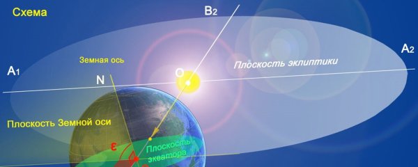 Наблюдение суточного движения звёзд на полюсе
