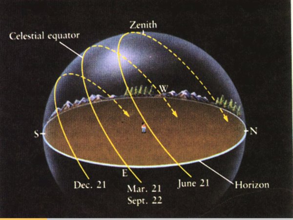 Небесный Меридиан на небесной сфере