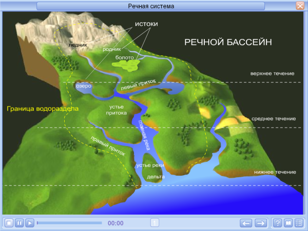 Река строение Речной системы