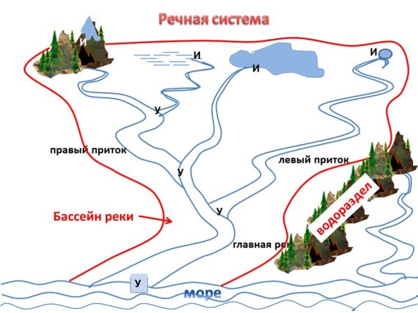 Система реки схема