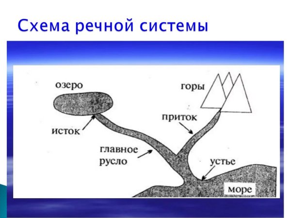 Строение Речной системы
