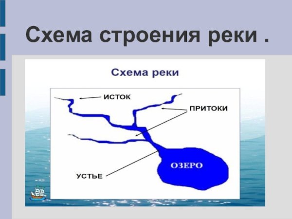 Название частей реки
