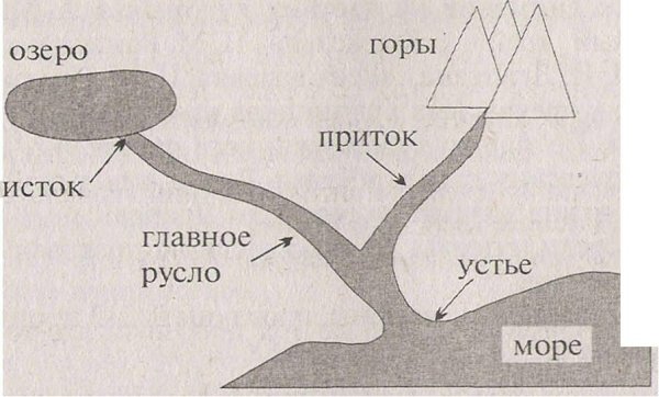 Схема реки Исток русло Устье