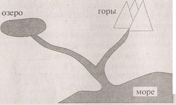 Схема реки Исток русло Устье