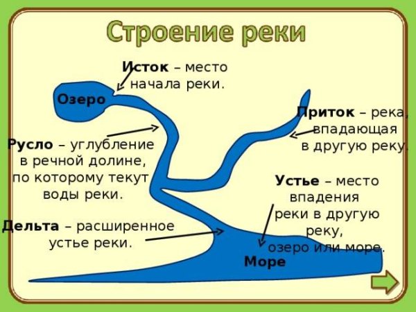 Части реки схема 6 класс