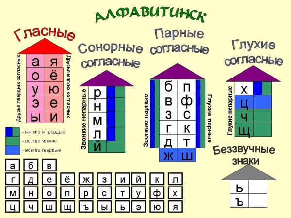 Таблица согласных и гласных звуков русского языка для 2 класса