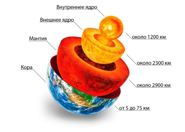Слои внутреннего строения земли