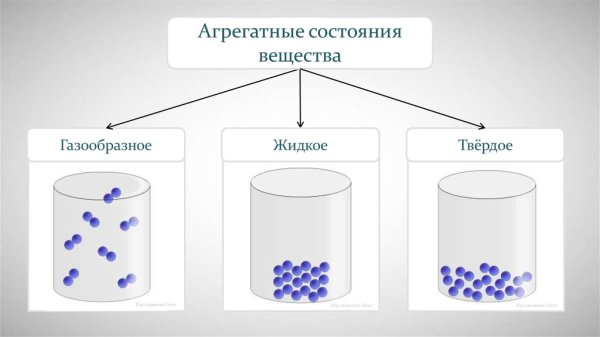 Три состояния вещества твердое жидкое газообразное