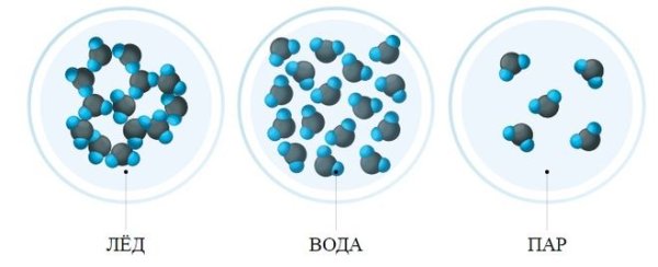 Агрегатные состояния вещества молекулы