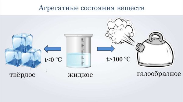 Агрегатные состояния вещества