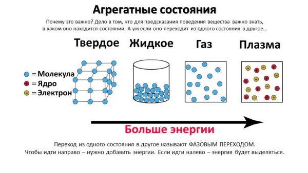 Агрегатное строение вещества
