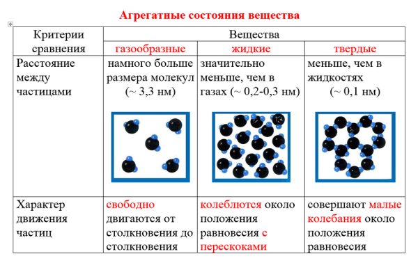 Расположение молекул в агрегатных состояниях