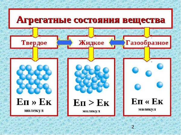 Физика агрегатные состояния вещества твёрдое жидкое газообразное