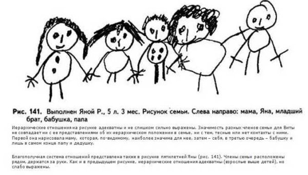 Психологические рисуночные тесты Венгер рисунок семьи