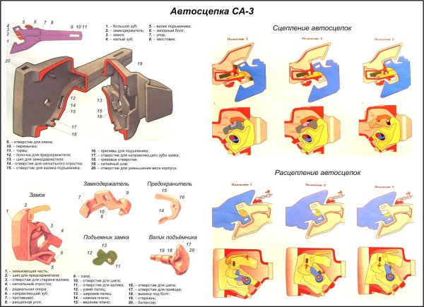 Механизм сцепления автосцепки са 3