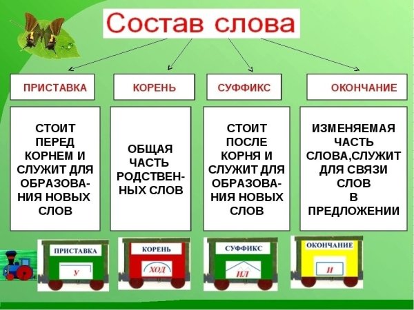 Состав слова 3 класс правило по русскому языку