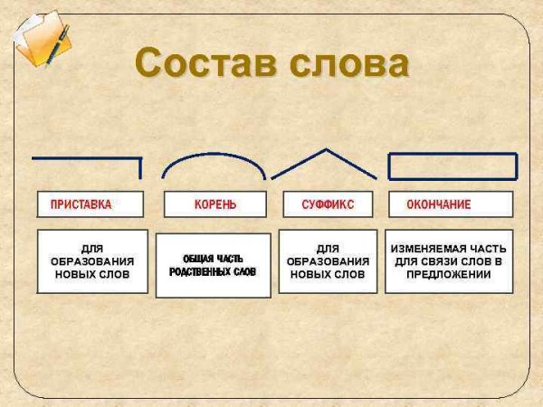Части слова таблица