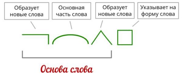 Морфемный разбор схема разбора