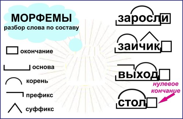 Морфема пример