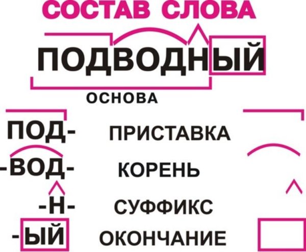 Состав слова в русском языке