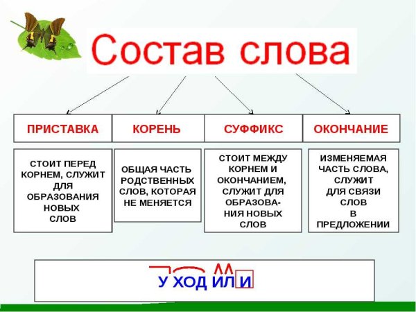 Русский язык 2 класс приставка корень суффикс окончание