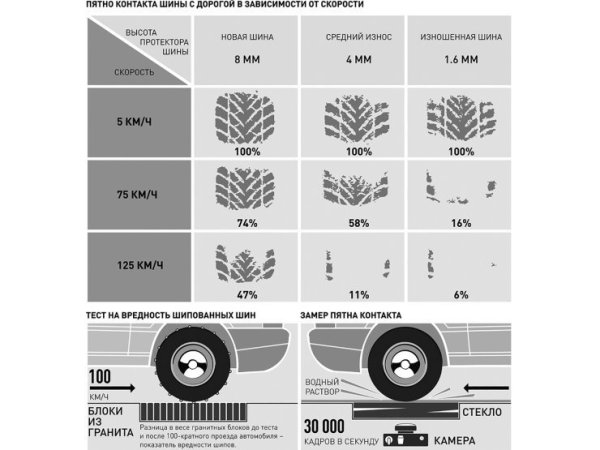 Допустимый износ протектора автошин легкового авто