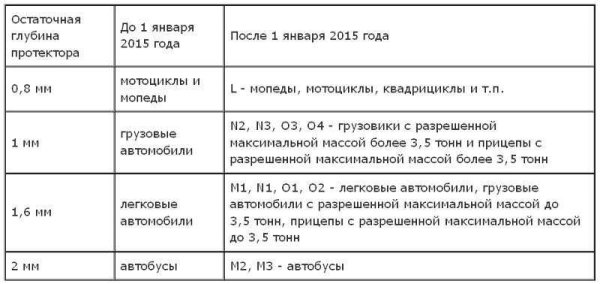 Допустимая остаточная глубина протектора шин