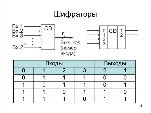 Шифратор логическая схема