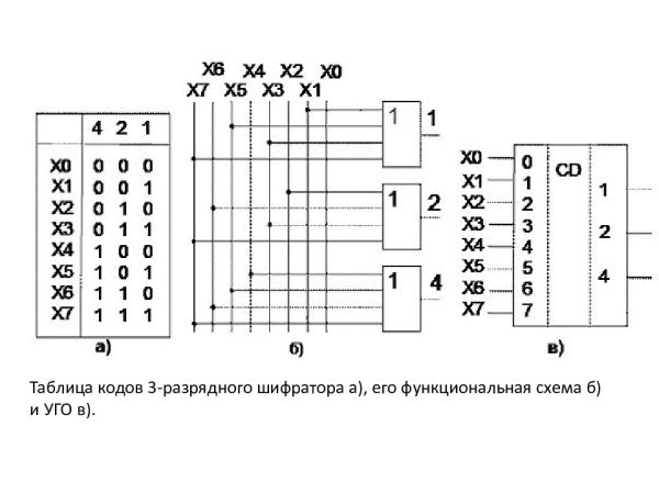 Комбинационная схема шифратора