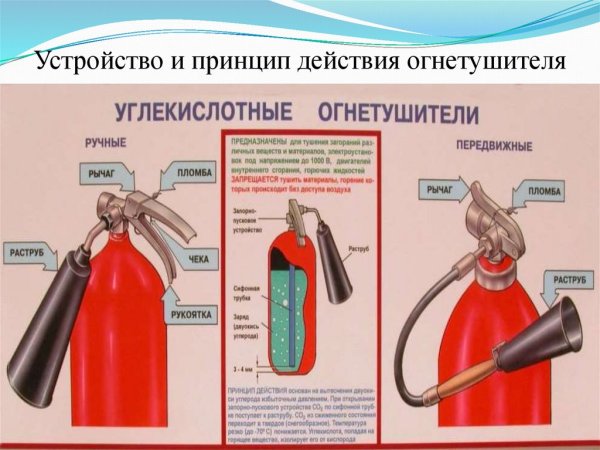 Строение углекислотного огнетушителя