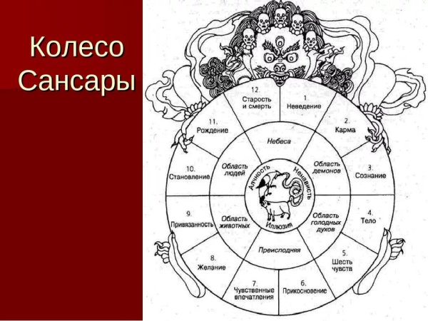 Колесо Сансары Индия