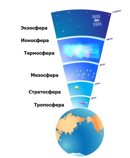 Атмосфера стратосфера Тропосфера схема