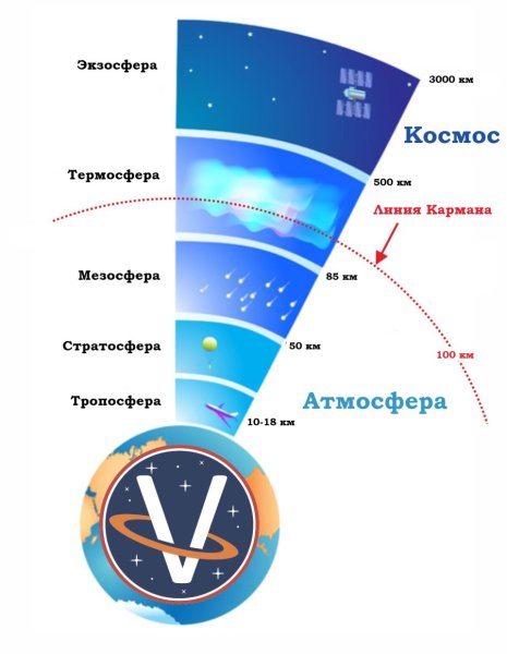 Atmosphere layers