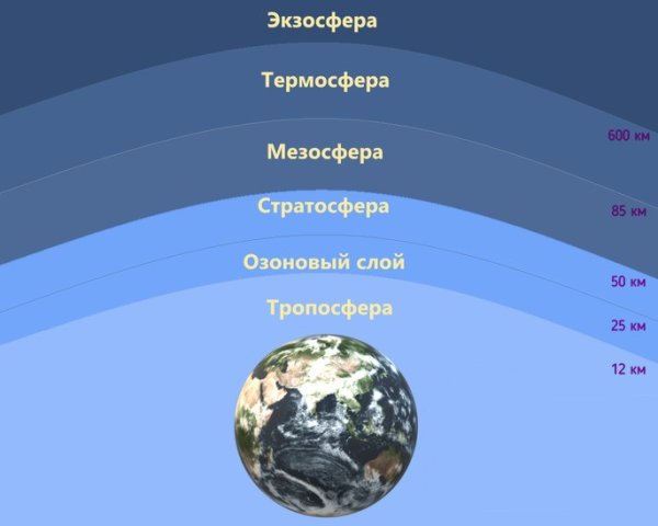 Атмосфера Тропосфера стратосфера таблица