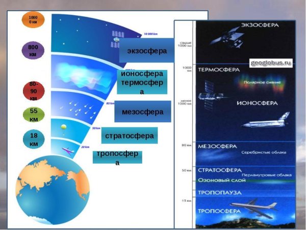 Строение атмосферы земли