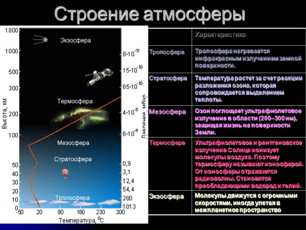 Атмосфера Тропосфера стратосфера таблица